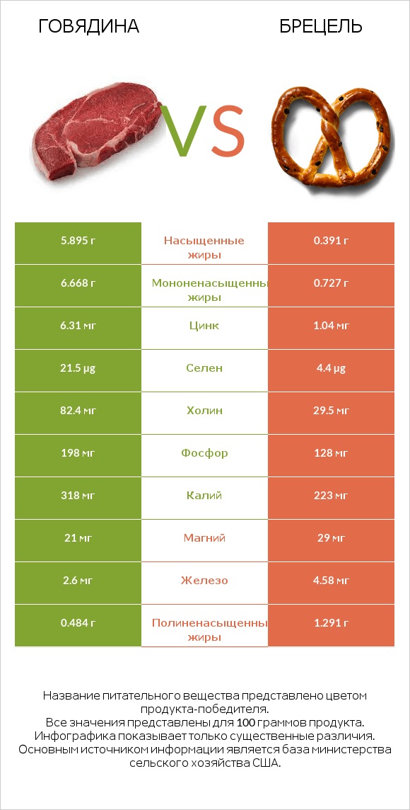 Говядина vs Брецель infographic