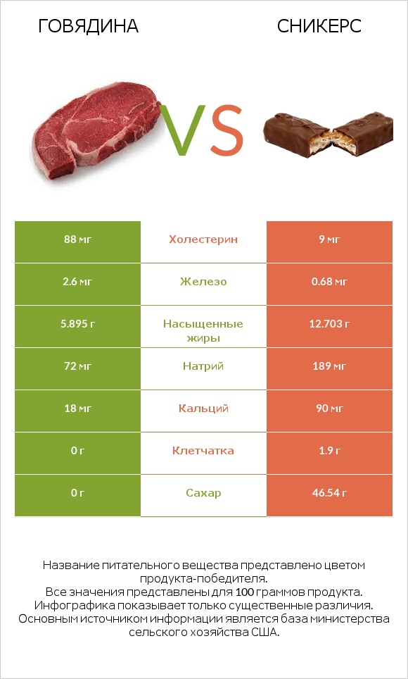 Говядина vs Сникерс infographic