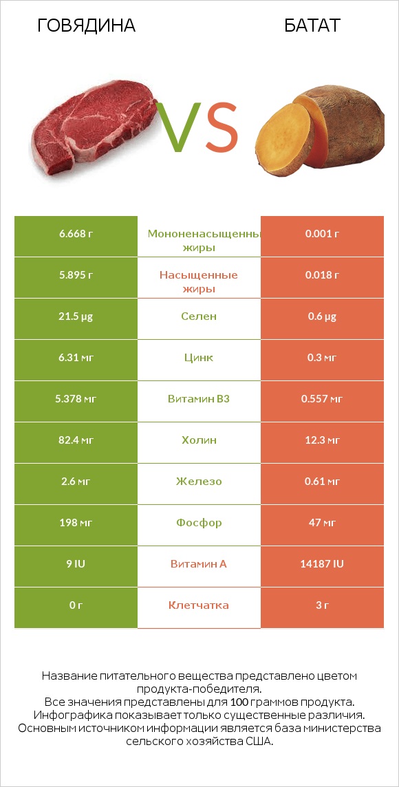 Говядина vs Батат infographic
