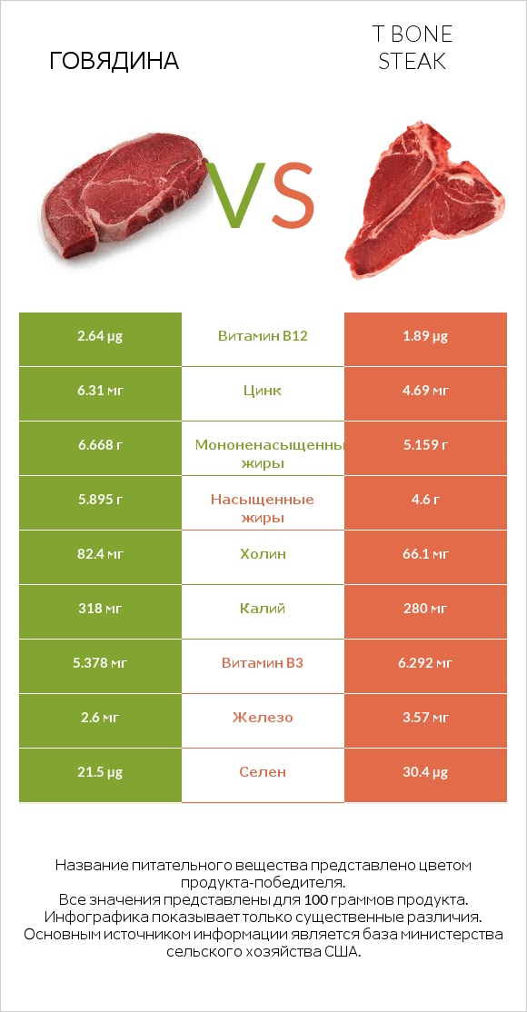 Говядина vs T bone steak infographic
