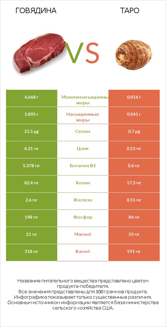 Говядина vs Таро infographic