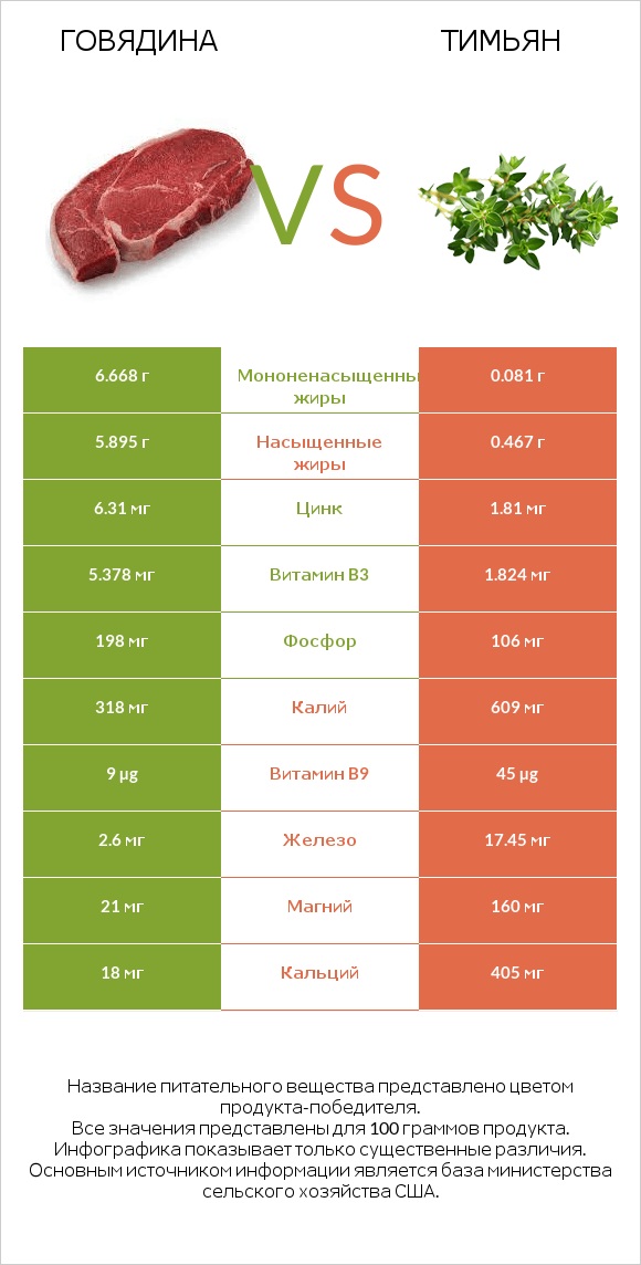 Говядина vs Тимьян infographic