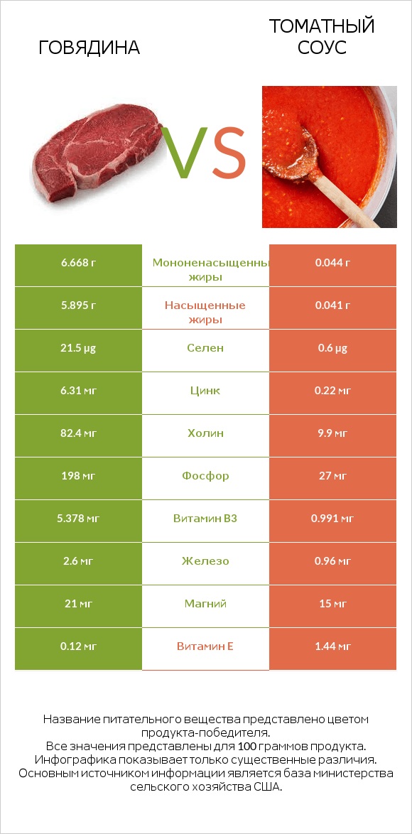 Говядина vs Томатный соус infographic