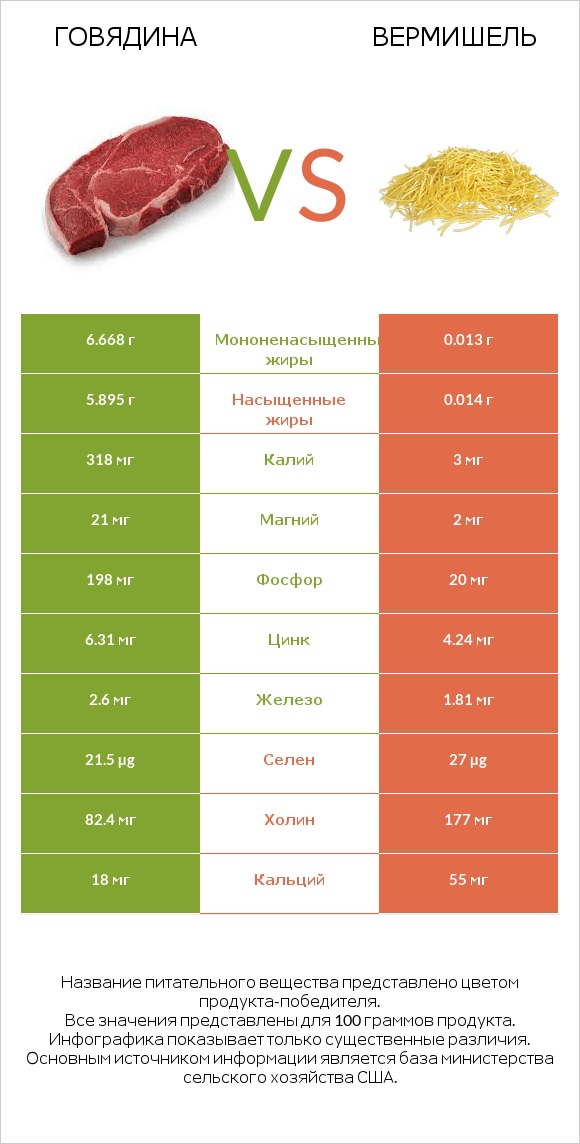 Говядина vs Вермишель infographic