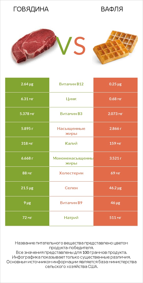 Говядина vs Вафля infographic