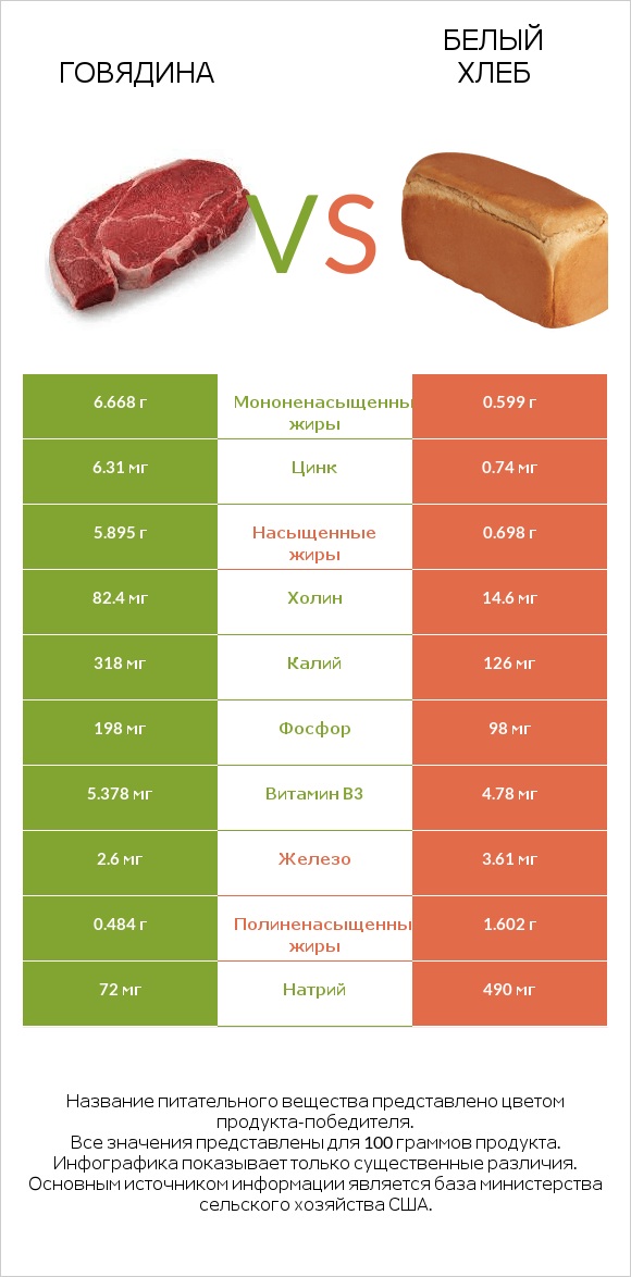 Говядина vs Белый Хлеб infographic