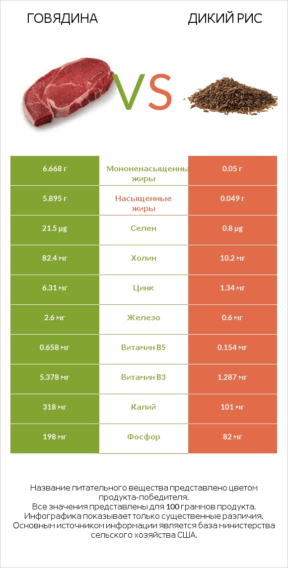 Говядина vs Дикий рис infographic