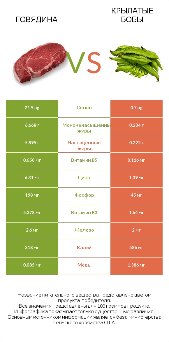 Говядина vs Крылатые бобы infographic