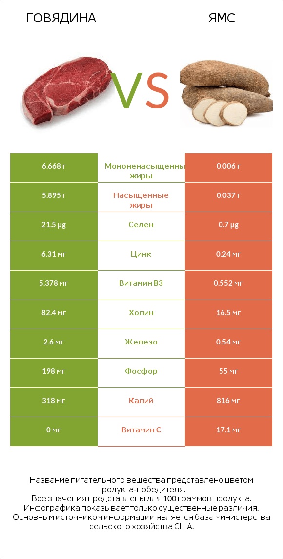 Говядина vs Ямс infographic