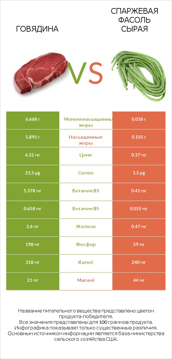 Говядина vs Спаржевая фасоль сырая infographic