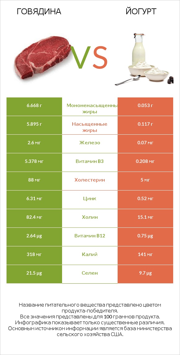 Говядина vs Йогурт infographic