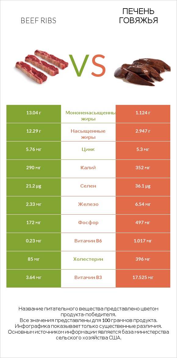 Beef ribs vs Печень говяжья infographic