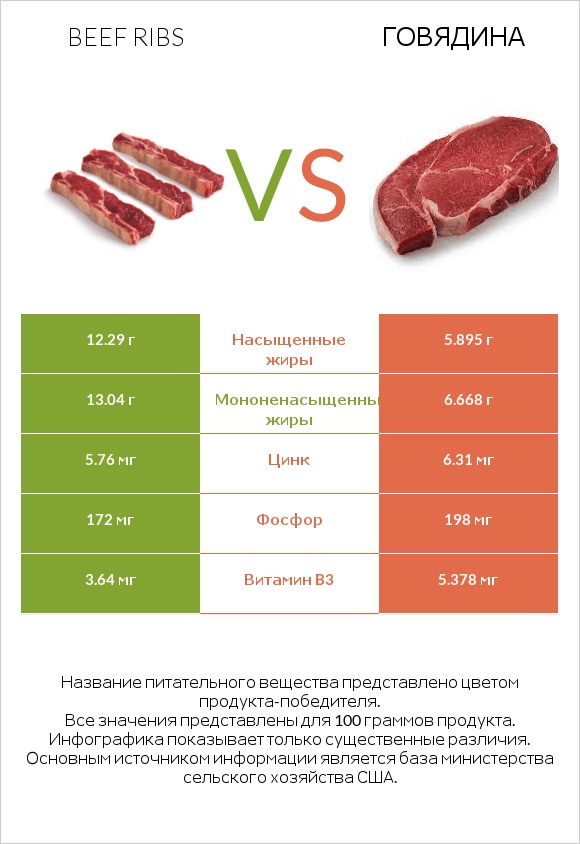 Beef ribs vs Говядина infographic