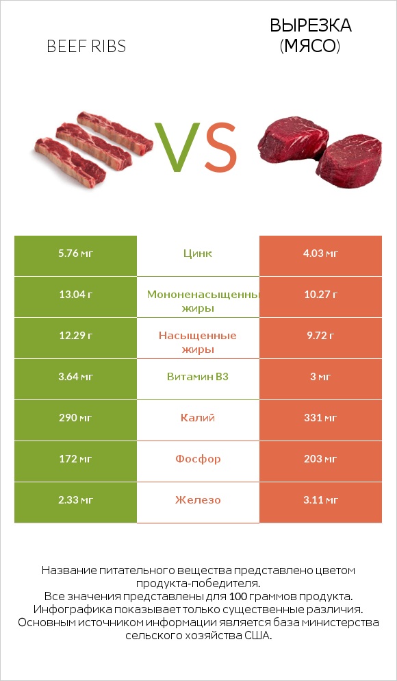 Beef ribs vs Вырезка (мясо) infographic