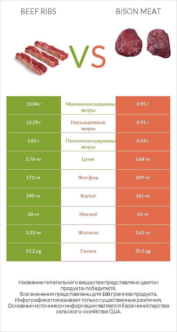 Beef ribs vs Bison meat infographic