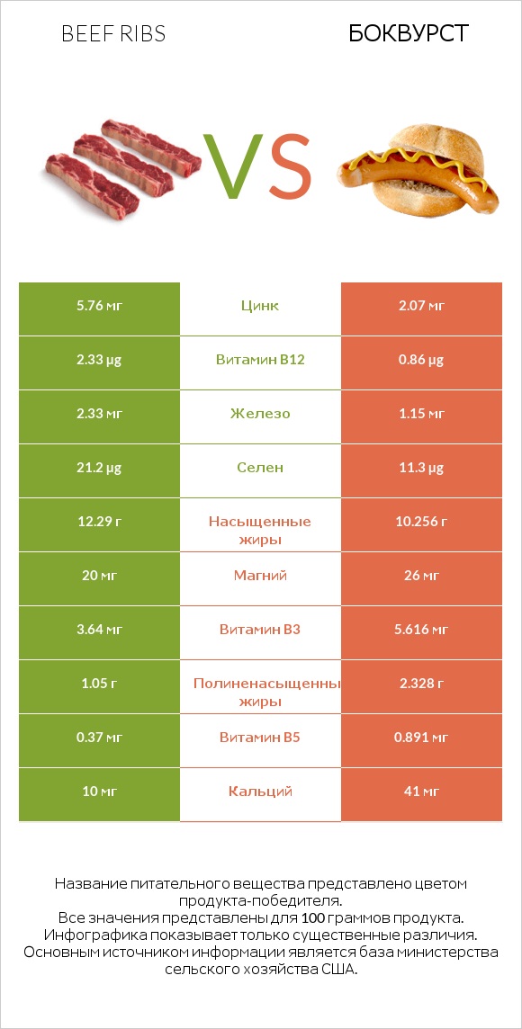 Beef ribs vs Боквурст infographic