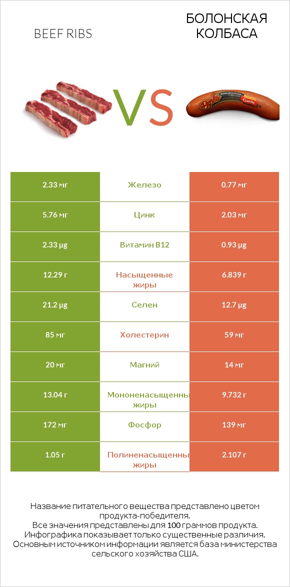 Beef ribs vs Болонская колбаса infographic