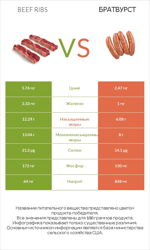 Beef ribs vs Братвурст infographic