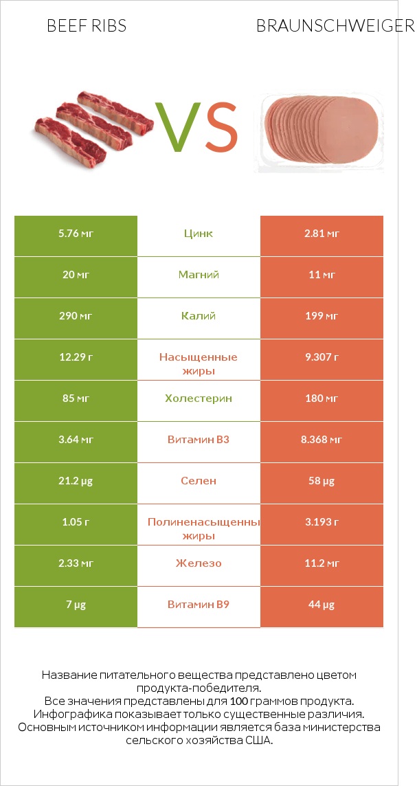 Beef ribs vs Braunschweiger infographic