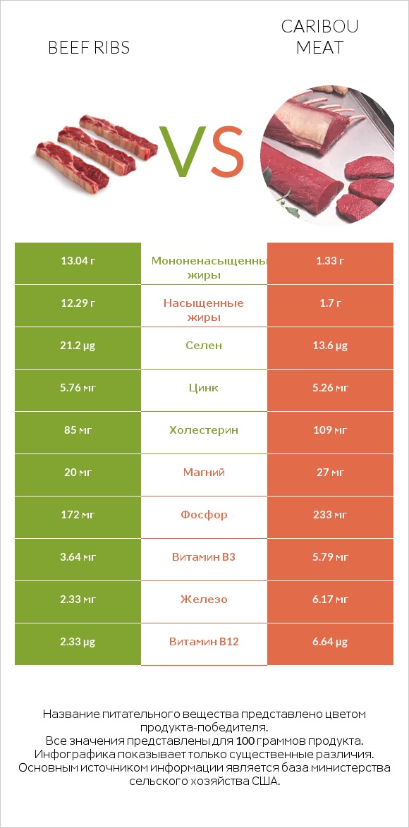 Beef ribs vs Caribou meat infographic