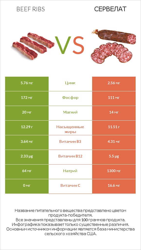 Beef ribs vs Сервелат infographic