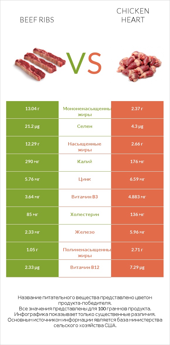 Beef ribs vs Chicken heart infographic