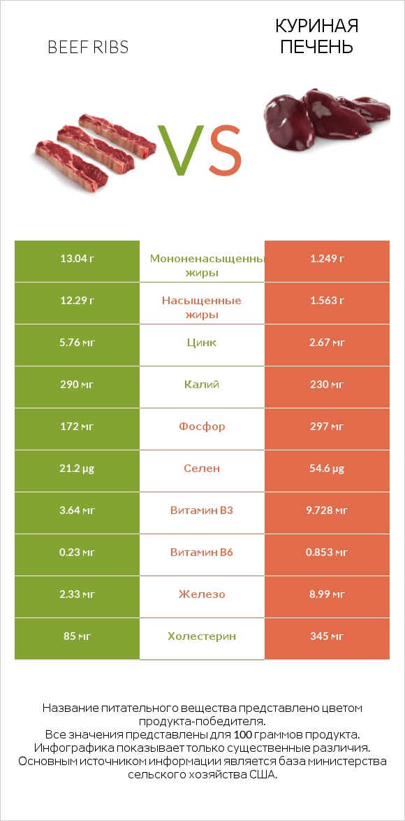 Beef ribs vs Куриная печень infographic