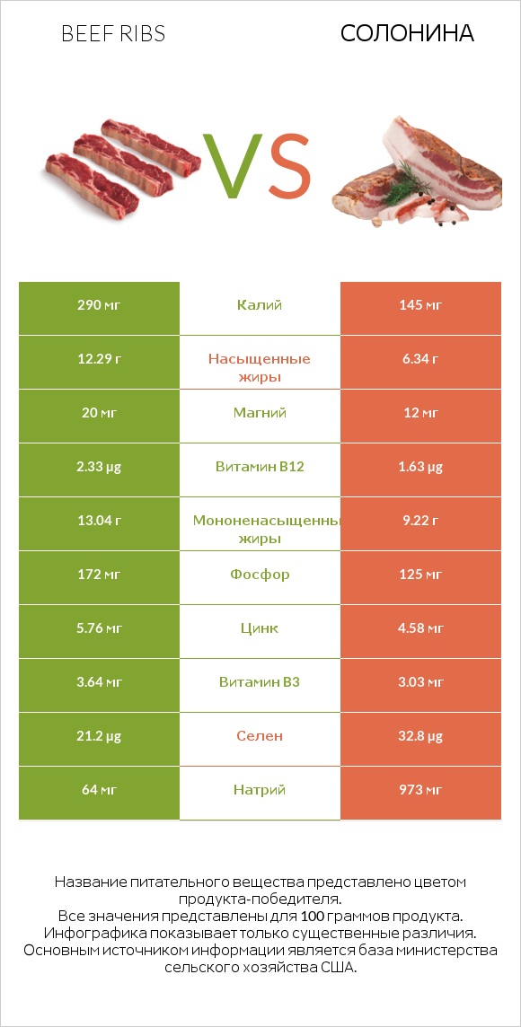 Beef ribs vs Солонина infographic