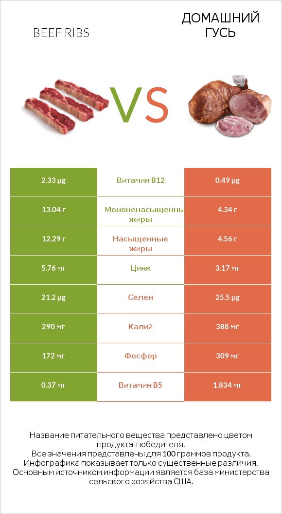 Beef ribs vs Домашний гусь infographic