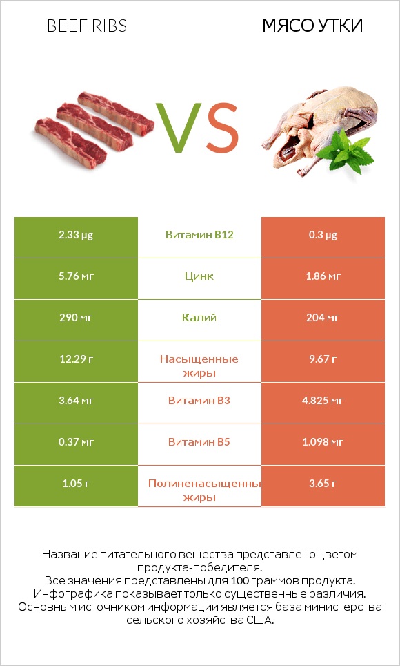 Beef ribs vs Мясо утки infographic