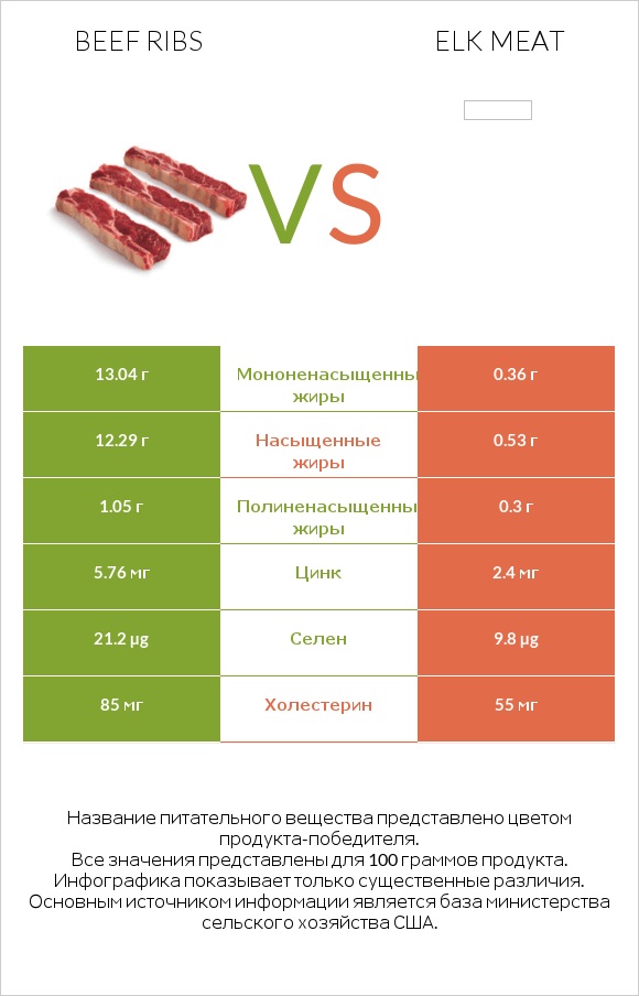 Beef ribs vs Elk meat infographic