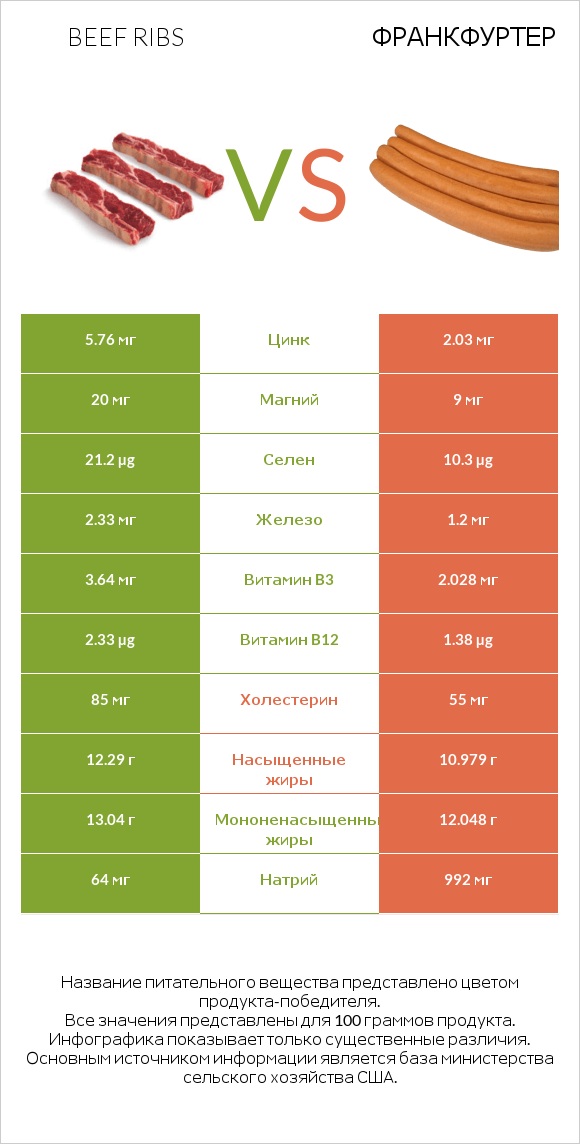 Beef ribs vs Франкфуртер infographic