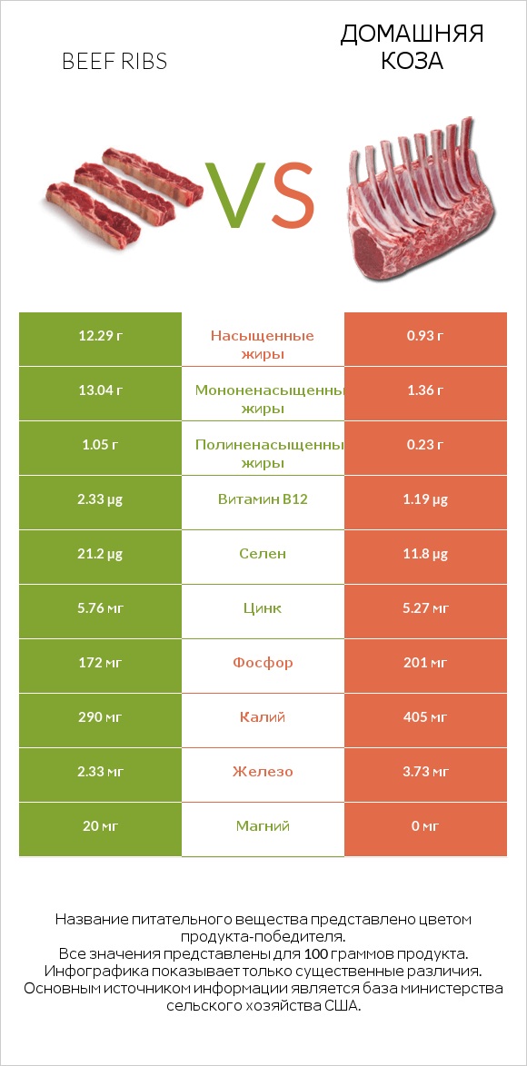 Beef ribs vs Домашняя коза infographic