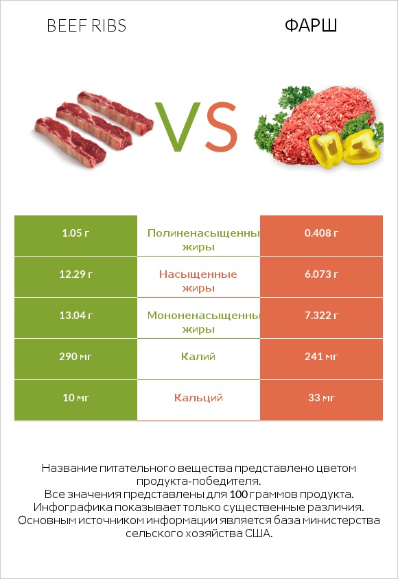 Beef ribs vs Фарш infographic