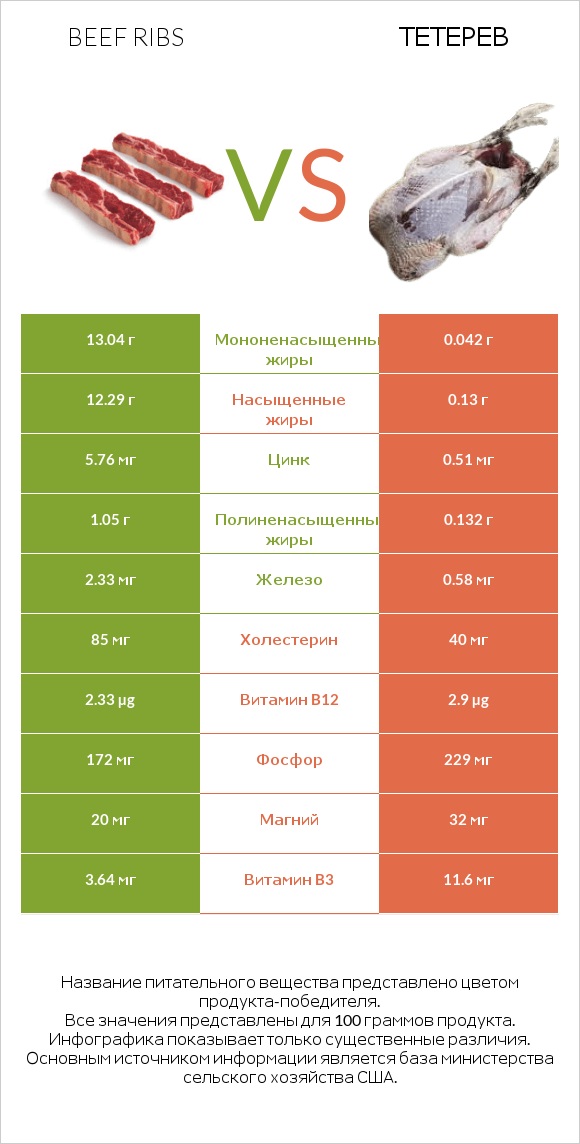 Beef ribs vs Тетерев infographic