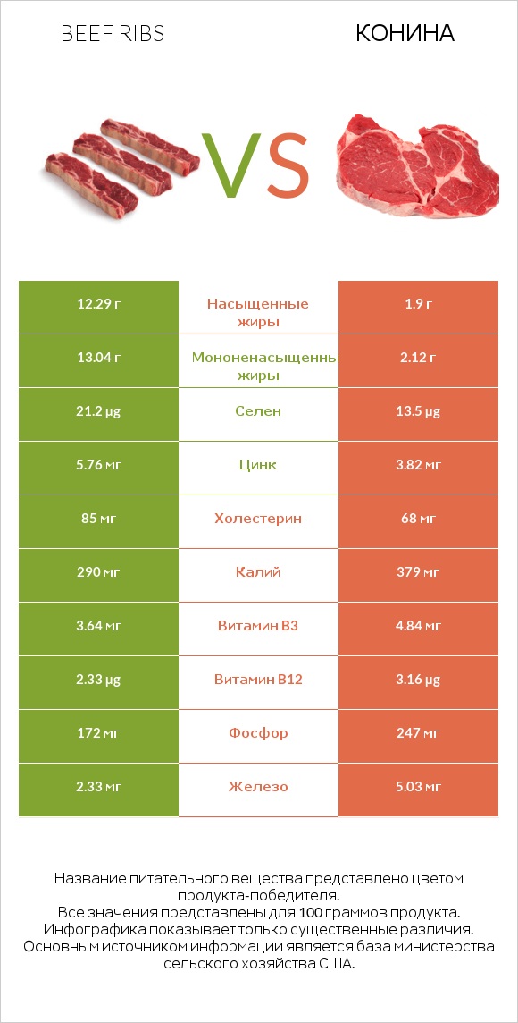 Beef ribs vs Конина infographic