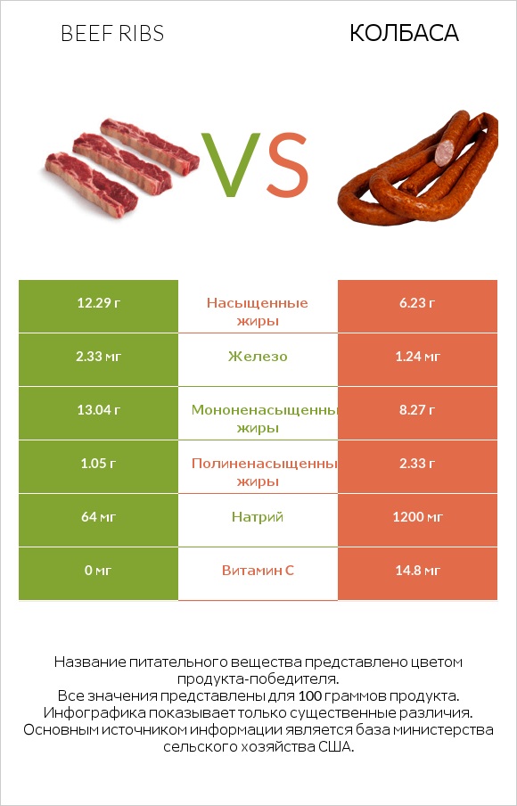 Beef ribs vs Колбаса infographic