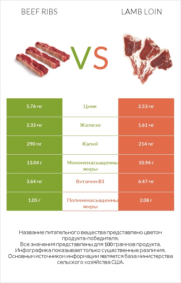 Beef ribs vs Lamb loin infographic