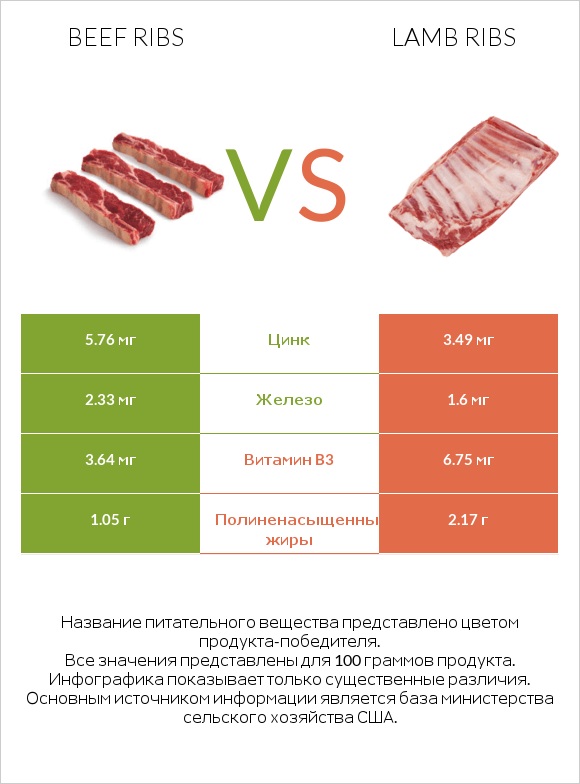 Beef ribs vs Lamb ribs infographic