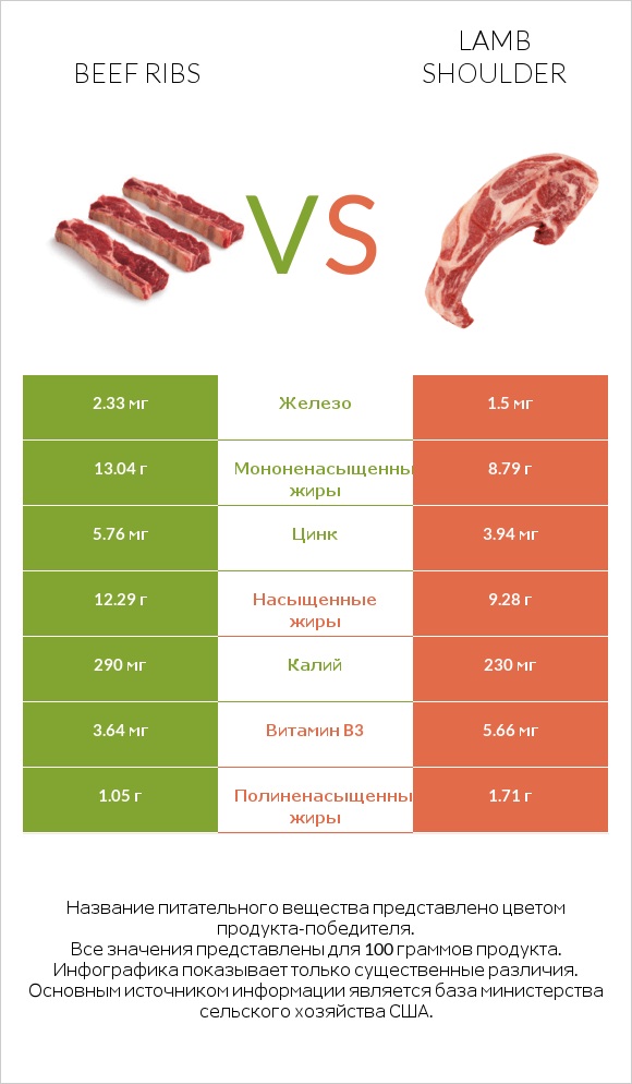 Beef ribs vs Lamb shoulder infographic