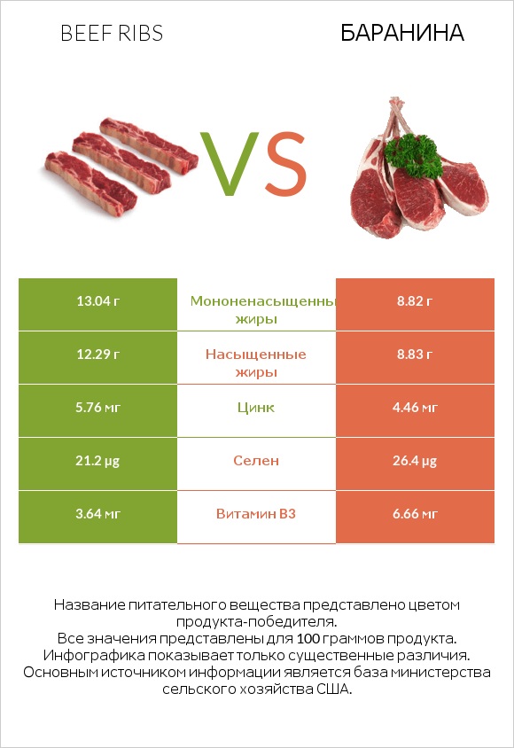 Beef ribs vs Баранина infographic