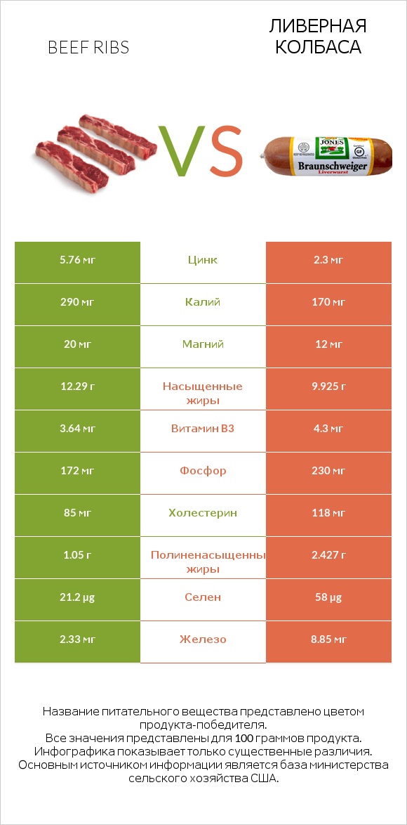 Beef ribs vs Ливерная колбаса infographic