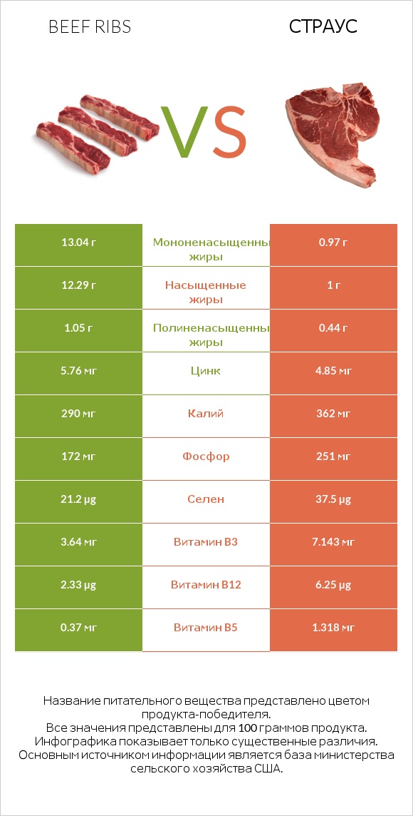Beef ribs vs Страус infographic