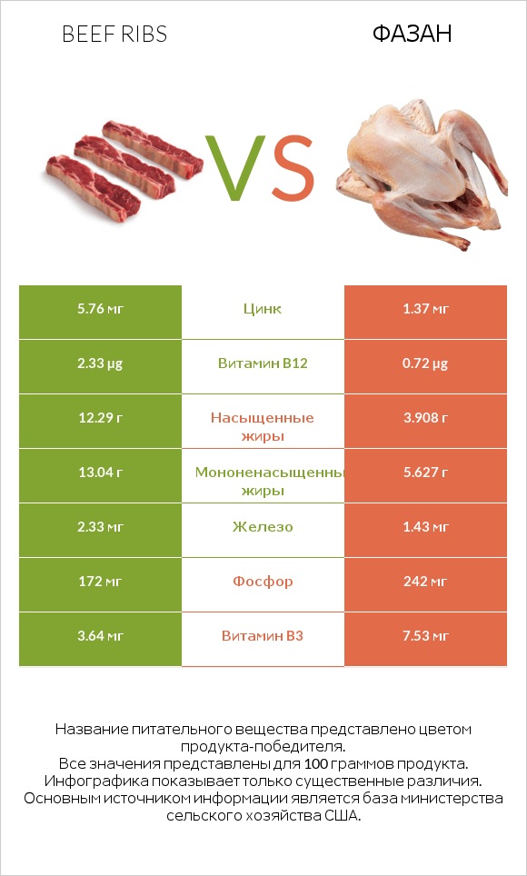 Beef ribs vs Фазан infographic