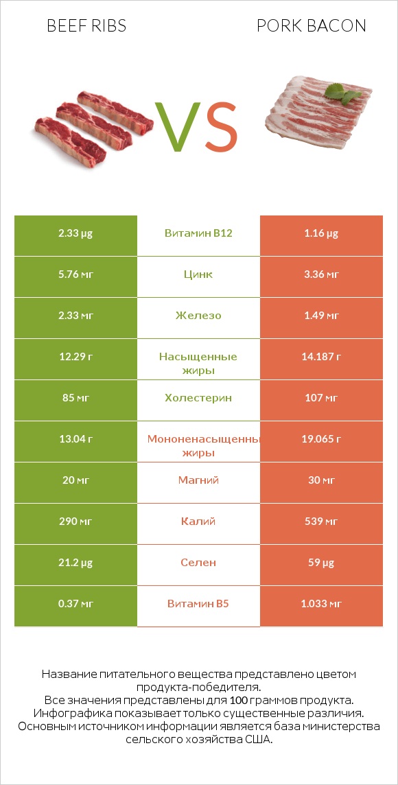 Beef ribs vs Pork bacon infographic