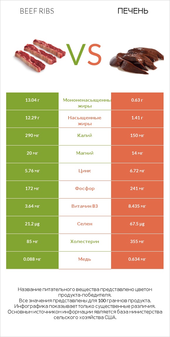 Beef ribs vs Печень infographic