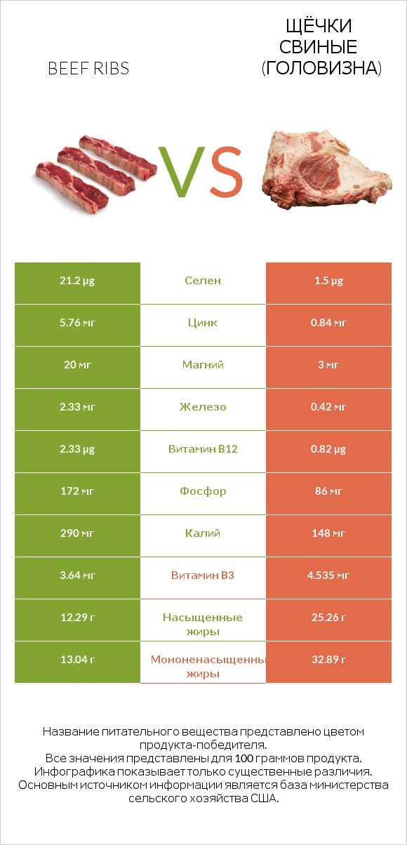 Beef ribs vs Щёчки свиные (головизна) infographic