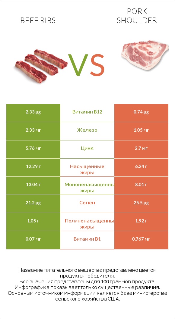 Beef ribs vs Pork shoulder infographic