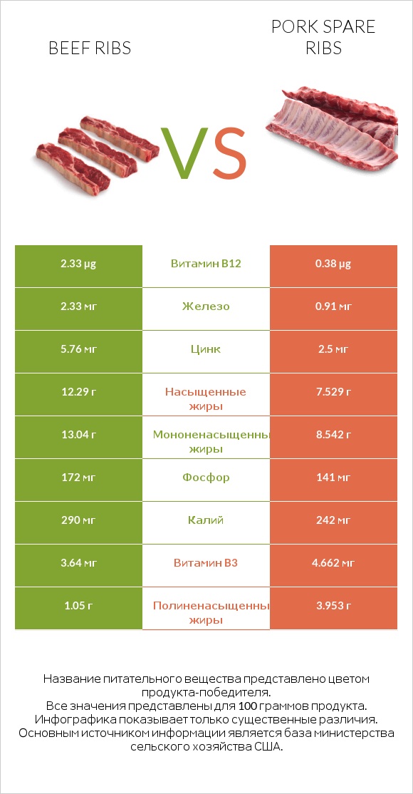 Beef ribs vs Pork spare ribs infographic