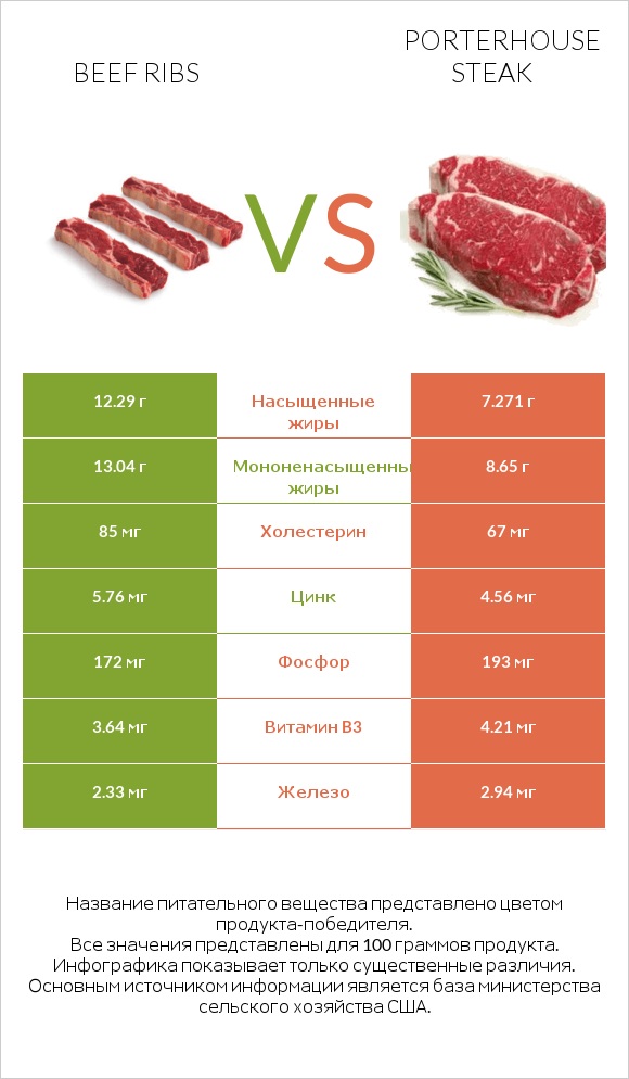 Beef ribs vs Porterhouse steak infographic